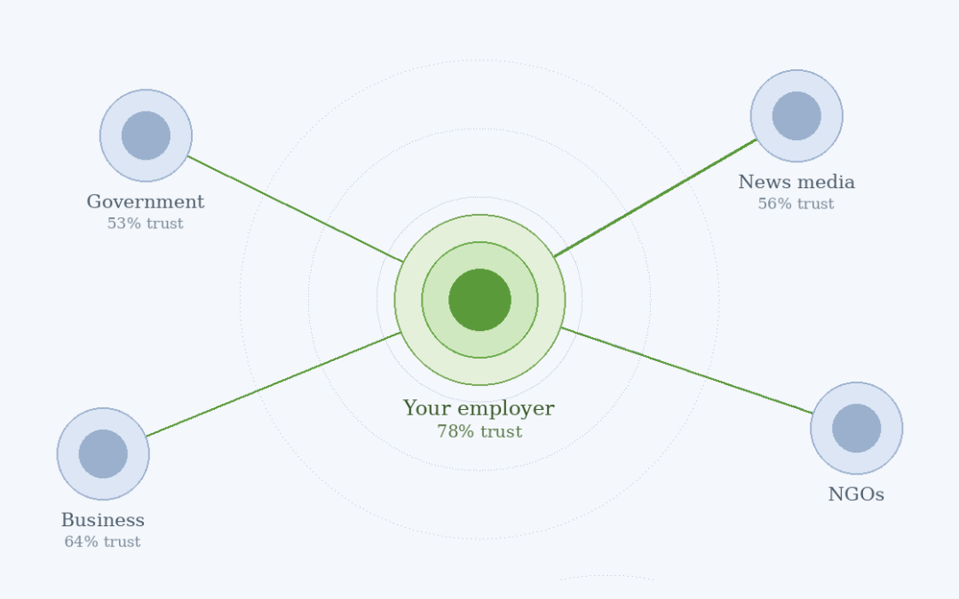 Your employer is your most trusted institution. Now what?